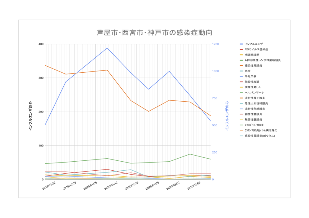 2020/2/13時点の芦屋市近隣の感染症情報