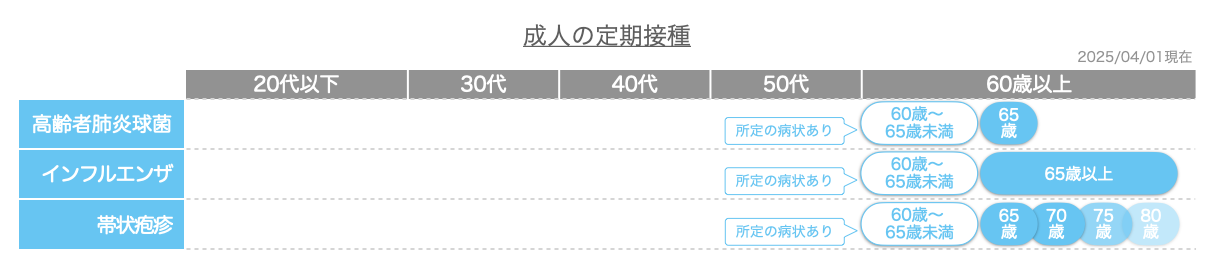 ‎定期接種スケジュール5 成人‎